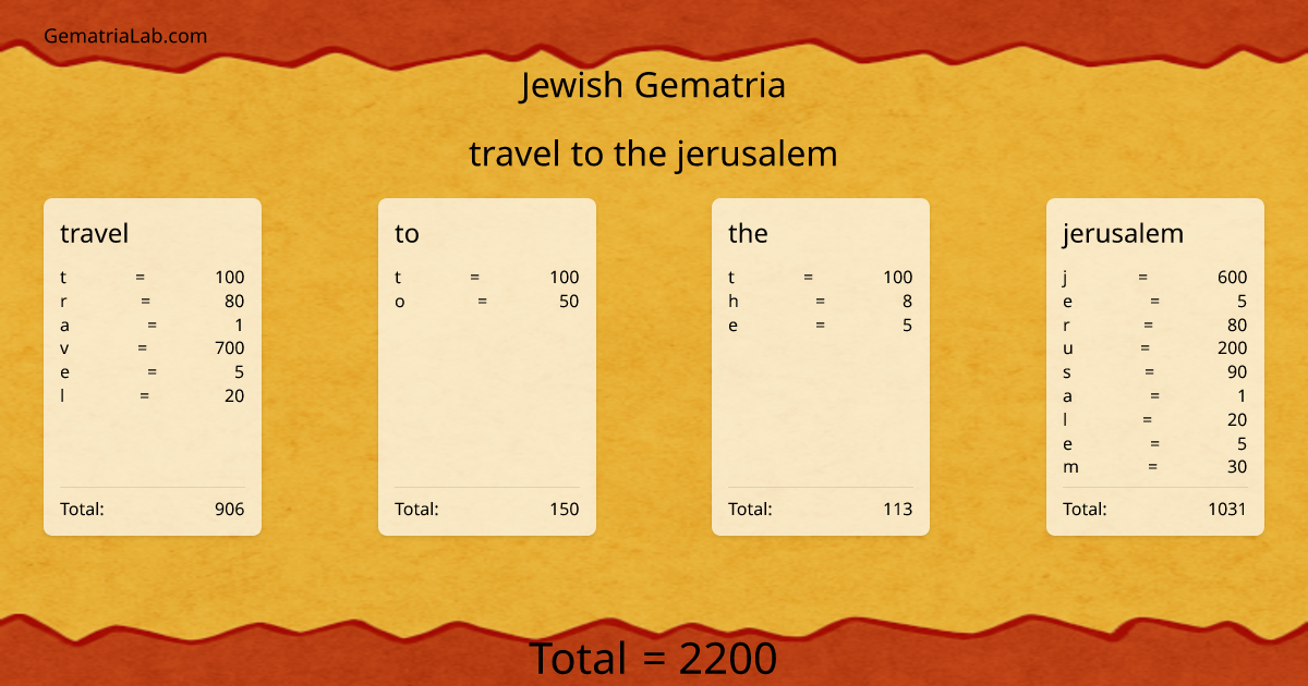 travel to the jerusalem in jewish Gematria